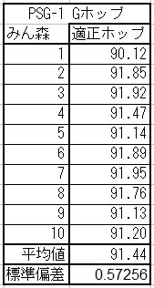 PSG-1_Gホップ初速(適正ホップ)標準偏差付き.png