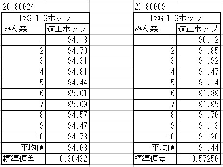 20180624_PSG-1_Gホップ谷押し初速(適正ホップ)標準偏差と前回データ付き.png