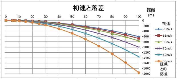 初速と落差グラフ1.png